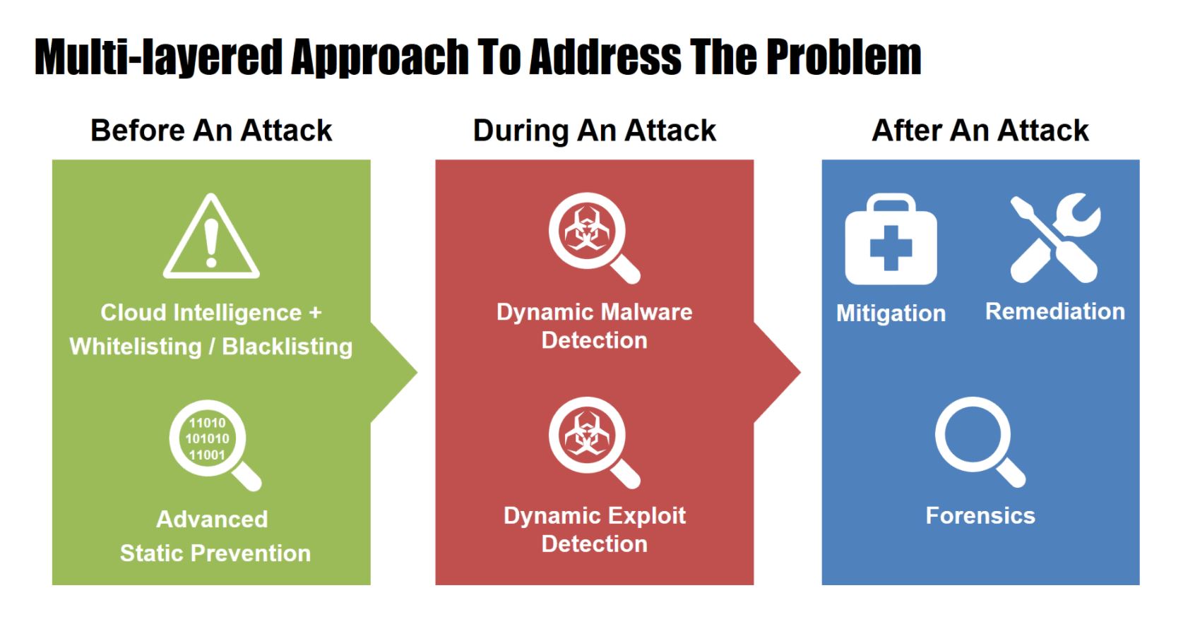 Complete malware protection