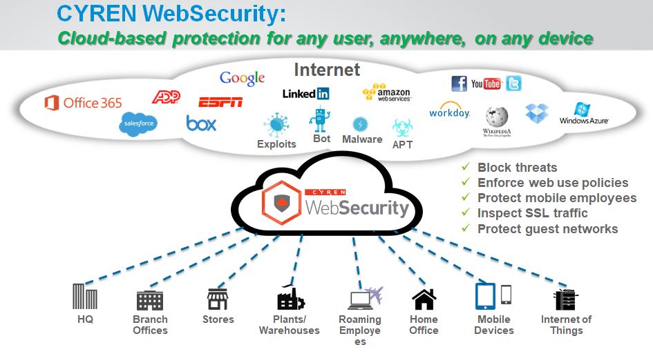 Cyren Web Security